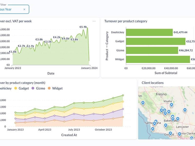 Cover image for Appealing, up-to-date dashboard from any data source.