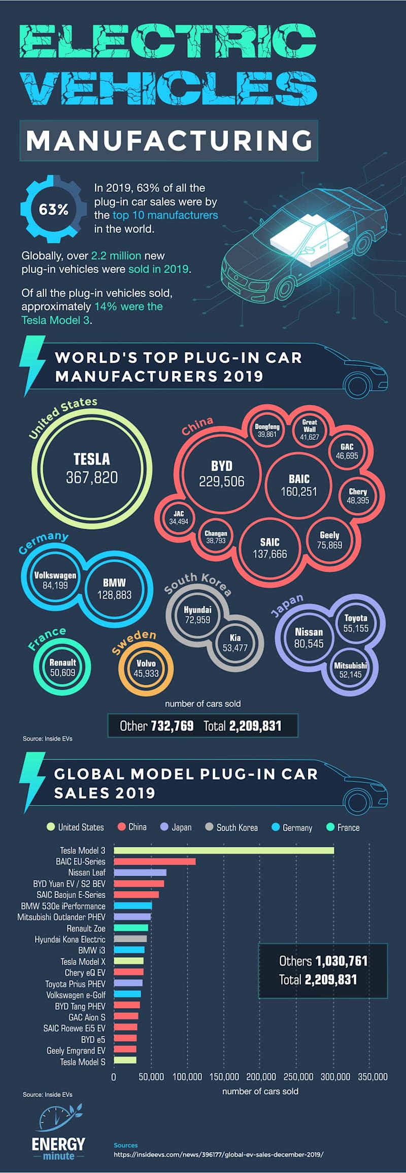 Cover image for Electric Vehicles Manufacturing
