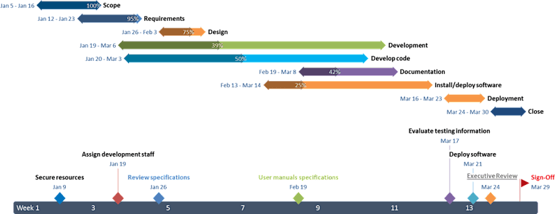 Cover image for Project Timeline 