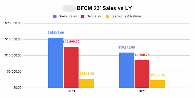 Cover image for Improving eCommerce Sales by 50%