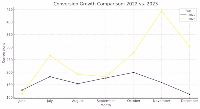 Cover image for Ring-Store in a +238% in Conversions & Slashes CPA by -57%