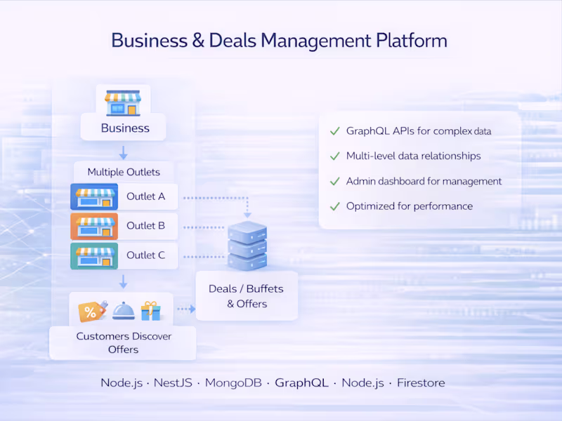 Cover image for Business Listings & Deals Management