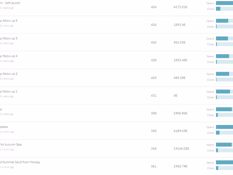 Cover image for Email Campaign for Fashion ecommerce Store made €43591 