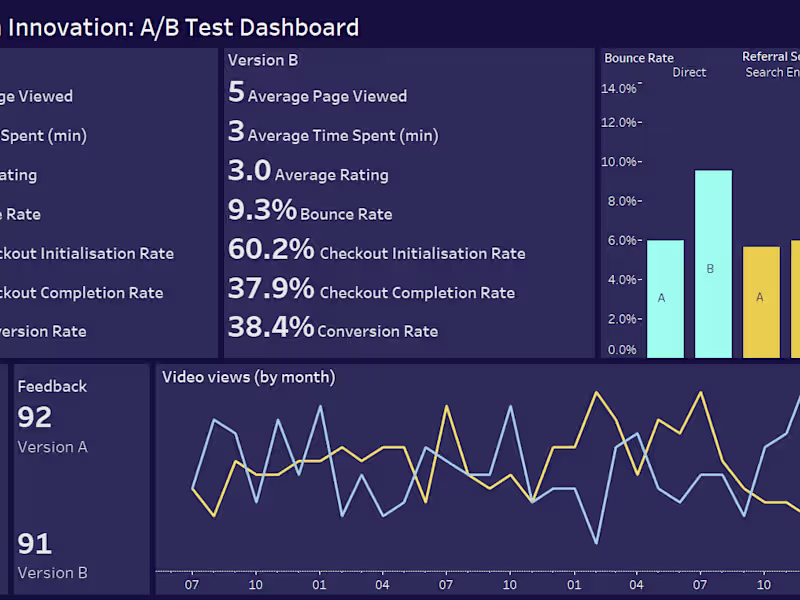 Cover image for A/B Test Analysis Dashboard using Tableau