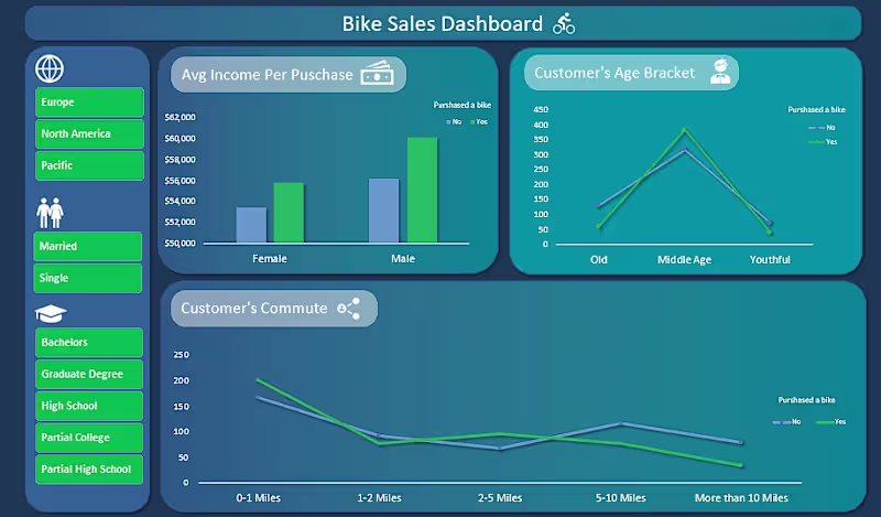 Cover image for Excel Bike Sales Dashboard