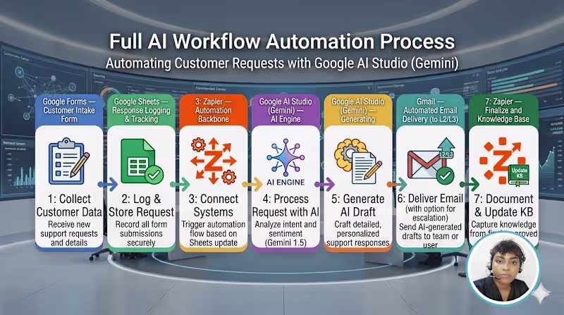 Cover image for AI-Powered Customer Support Automation (No-Code)