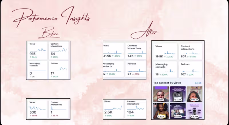 Cover image for Campaign Transformation and Growth through Paid Advertising