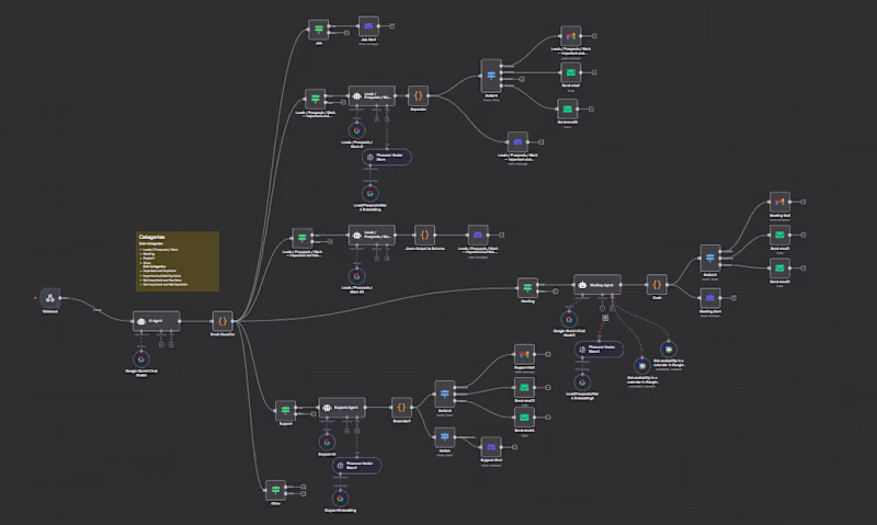 Cover image for AI-Powered Email Classification & Auto-Responder Workflow
