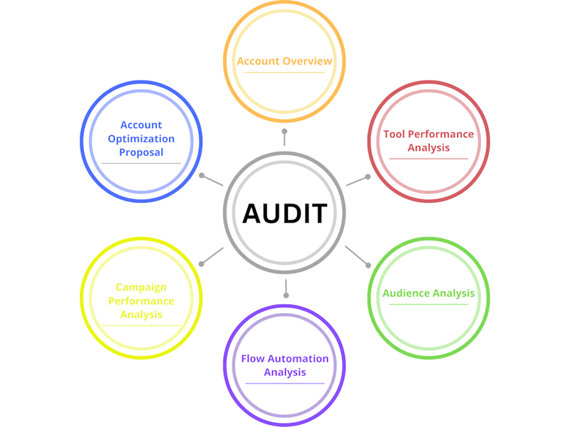 Cover image for ✉️ Comprehensive Email Marketing Audit