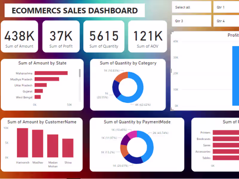 Cover image for E-commerce Sales Dashboard