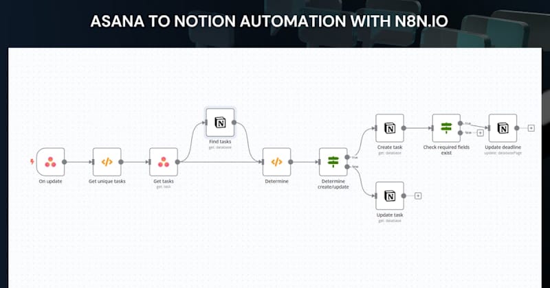 Cover image for Asana to Notion Workflow with n8n