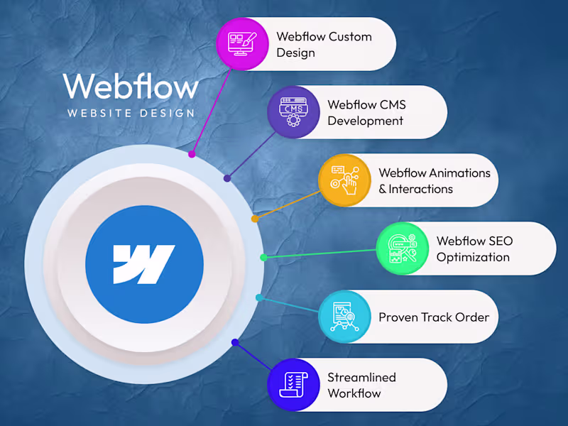 Cover image for Dynamic & Responsive Webflow Website Design