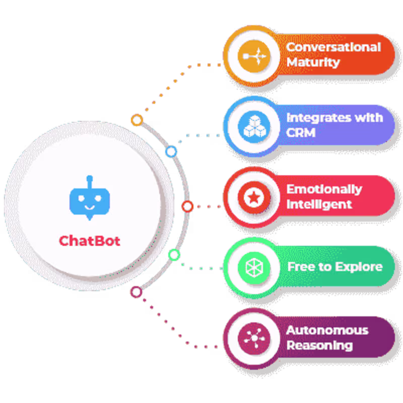 Cover image for chatbot for social media platforms, website