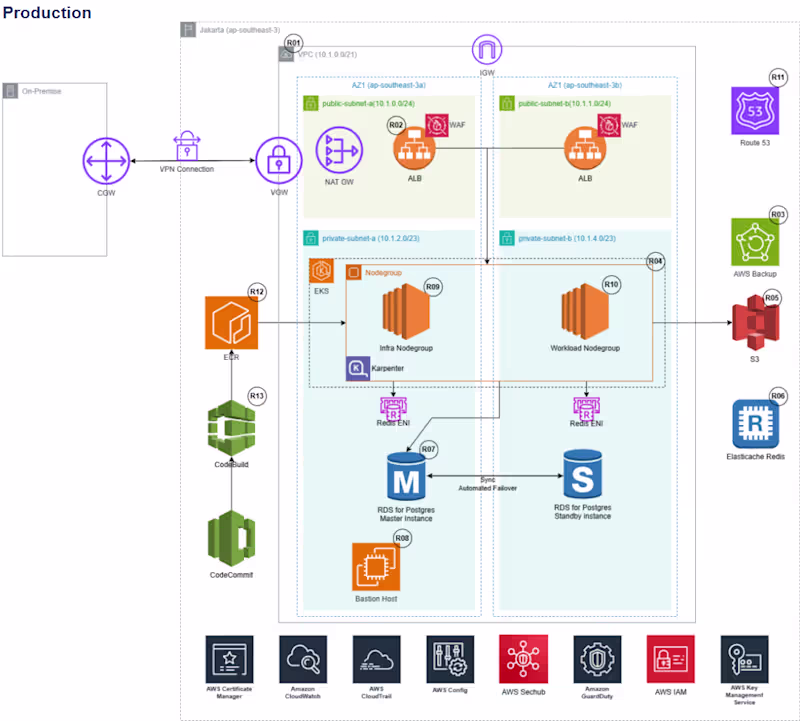 Cover image for Highly available AWS production environment
