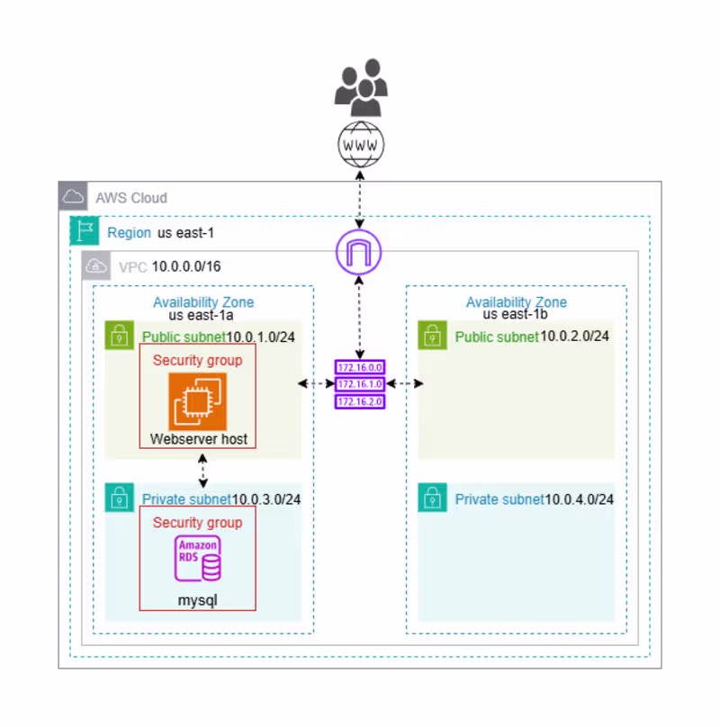 Cover image for AWS Infrastructure Provisioning with Terraform