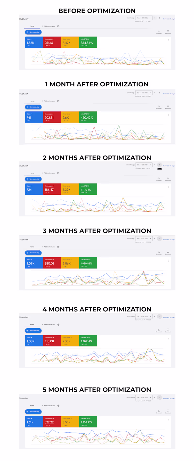 Cover image for 669% ROAS Growth in 5