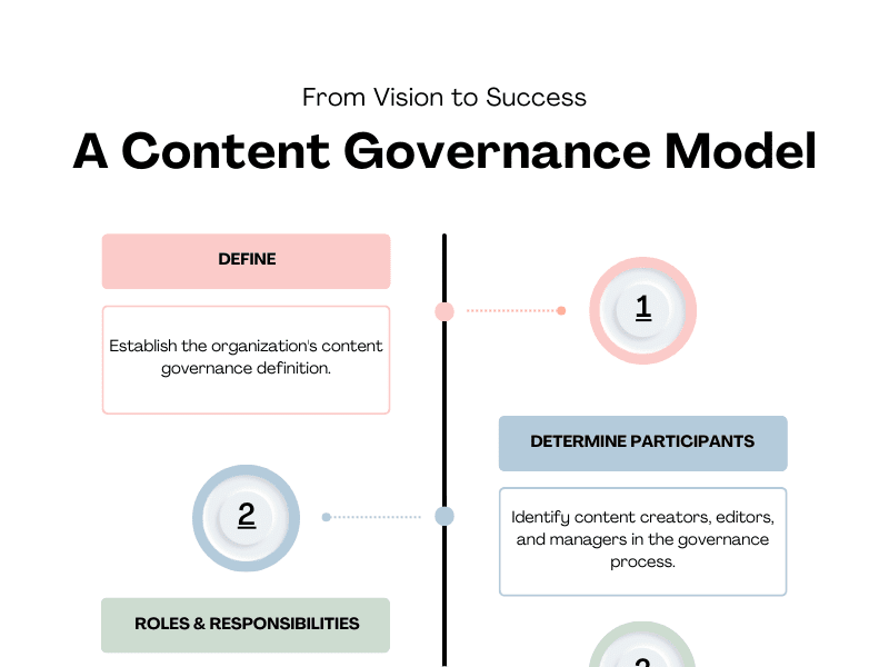 Cover image for Establishing a Content Governance Model
