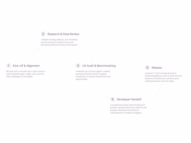 Cover image for Product Discovery, UX Audit & Research Sprint
