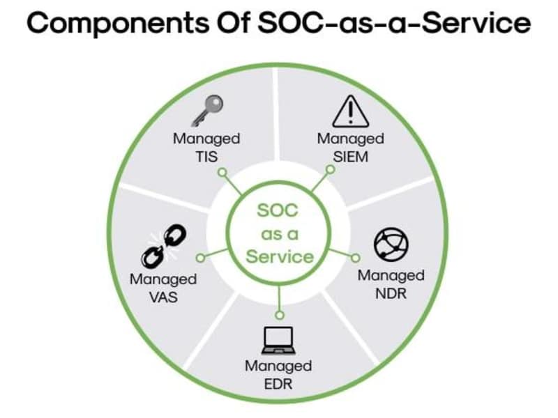 Cover image for SOC as a Service (Security Operations Center)