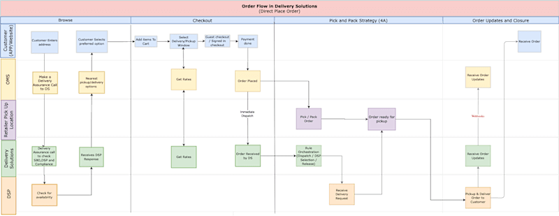 Cover image for API Flow