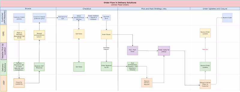 Cover image for API Flow