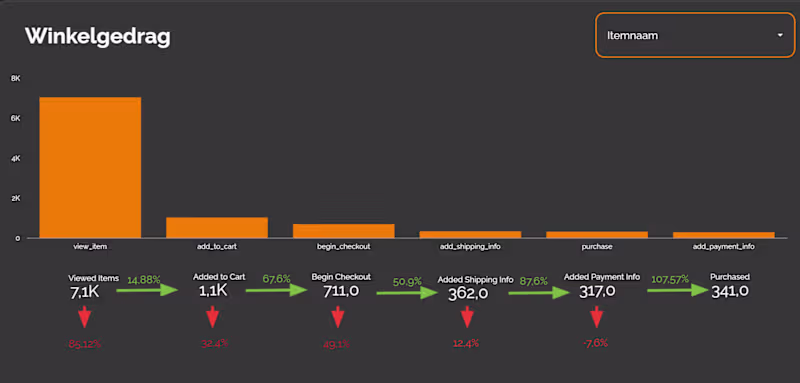 Cover image for A quick way to see if your sales flow is still being measure...