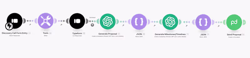 Cover image for Automated Proposal Generation Workflow for Coffee Wize