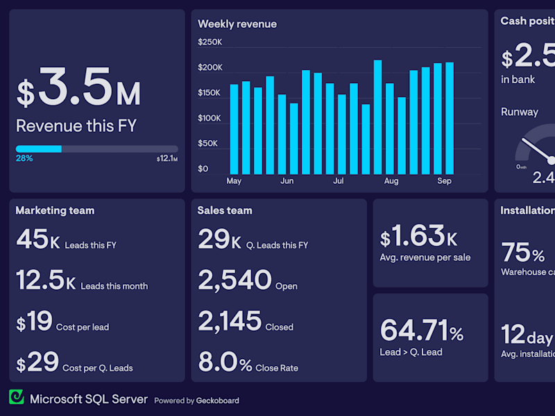 Cover image for SQL | BigQuery | SSRS | SSIS | Power Bi