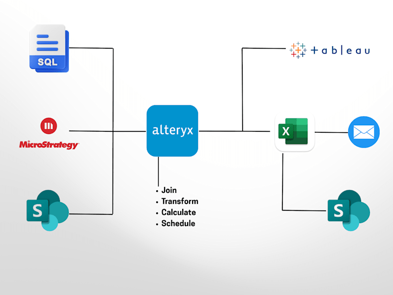 Cover image for Fortune 500 Data Workflow Automation