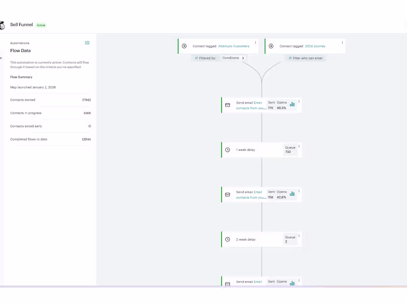 Cover image for Built and optimized a high-volume