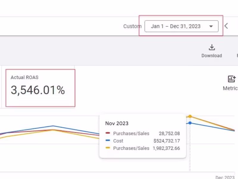 Cover image for 5.13 Million ad spend in 2023 for 15.6 Million in purchase value
