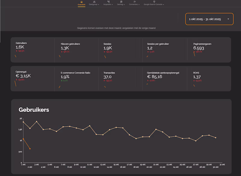 Cover image for Working on a Looker Studio dashboard to get insights in the ...