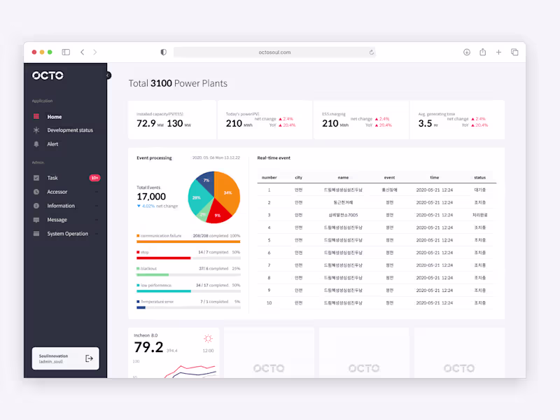 Cover image for Redesigning the OCTO powerplant management dashboard