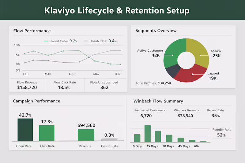 Cover image for Klaviyo Lifecycle Foundations (Retention Systems) Descriptio...