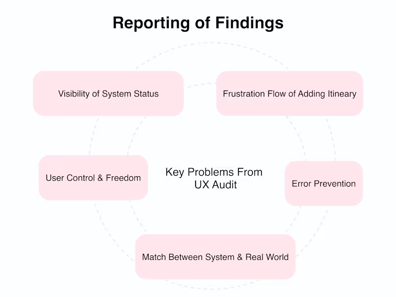 Cover image for UI/UX Design for Web and Mobile