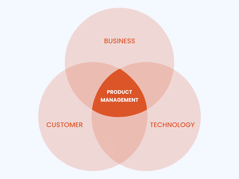 Cover image for Product Management