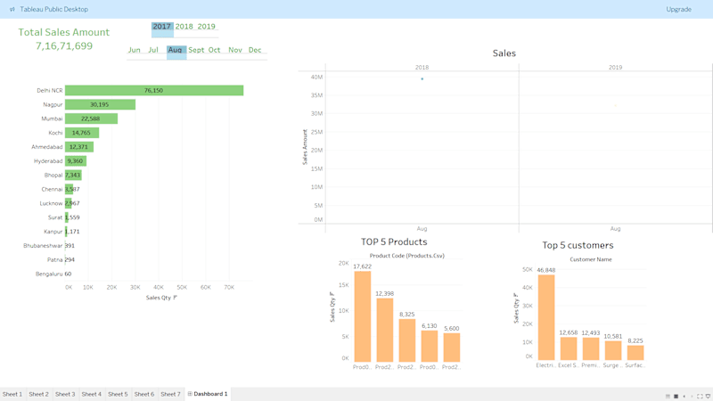 Cover image for Sales Performance Dashboard