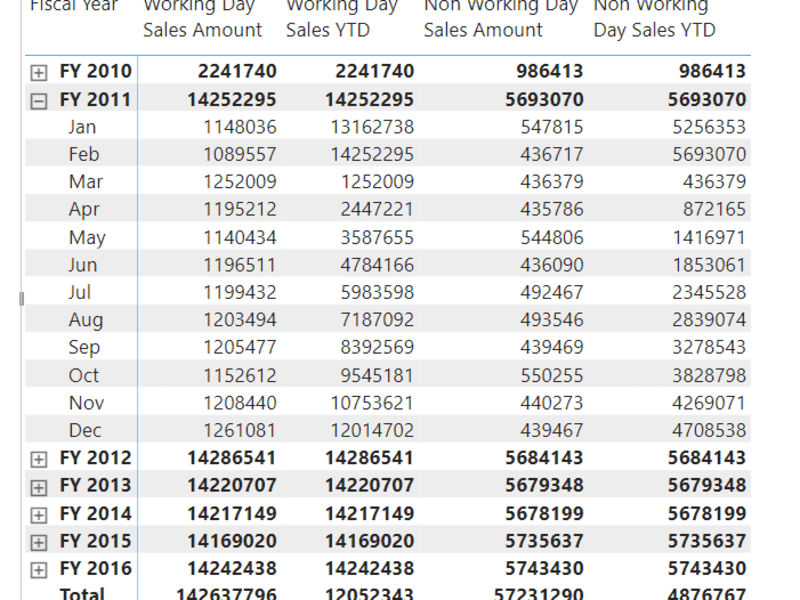 Cover image for Time Series Sales Analysis