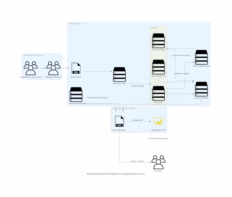 Cover image for Building efficient,high-performing data architectures/Pipelines.