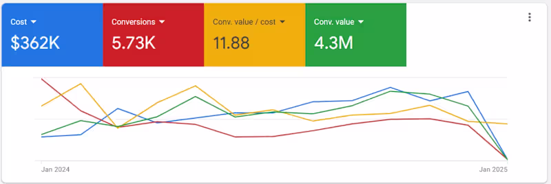 Cover image for Auto Parts Online Store: Amazing results for a USA-based cli...