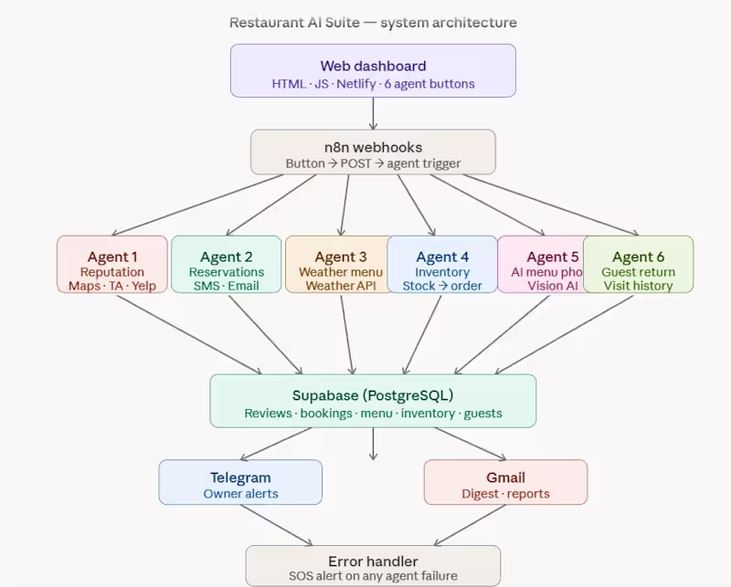 Cover image for Restaurant AI Suite — a