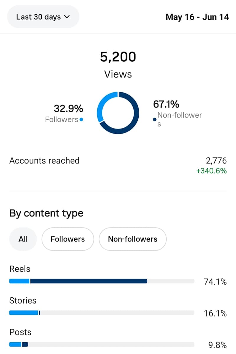 Cover image for Instagram Metrics