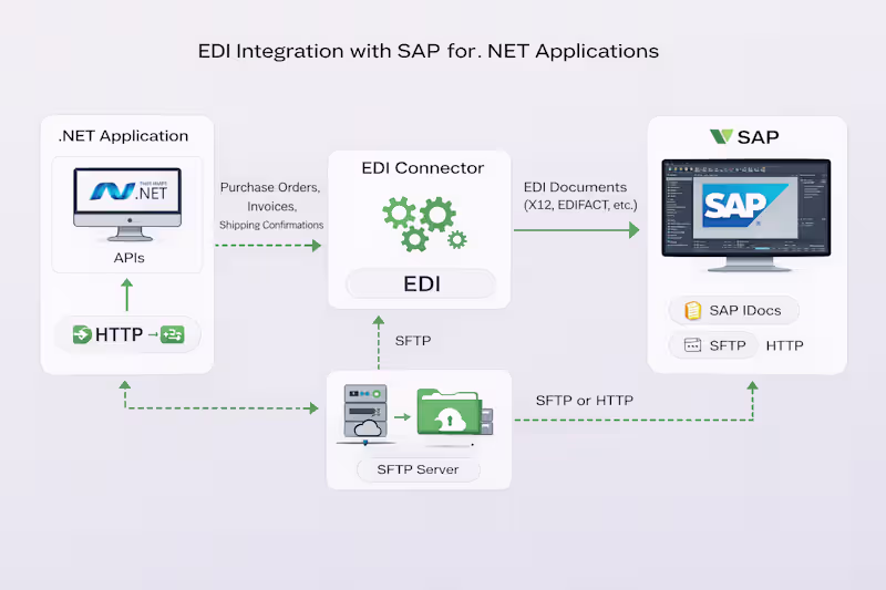 Cover image for EDI Integration in SAP and