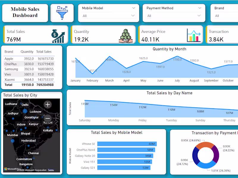 Cover image for Mobile Sales Dashboard Development