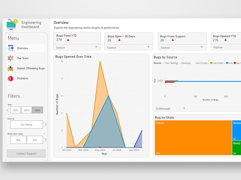 Cover image for Power BI dashboard development