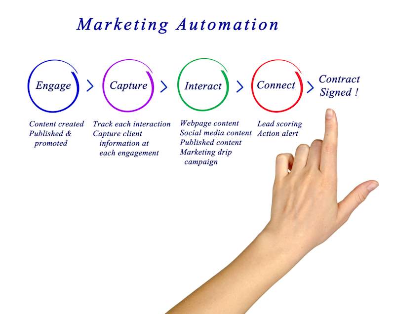 Cover image for Manage LinkedIn Drip Campaign Automation Safely