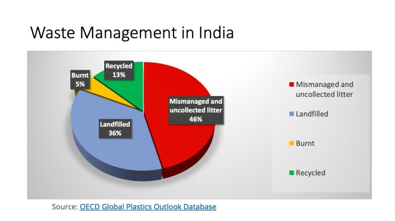 Cover image for Why segregate waste? (especially for my fellow Indians)