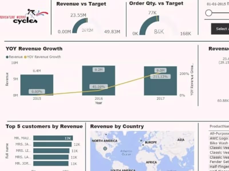 Cover image for Adventure Works Power BI Report