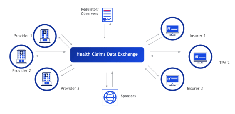 Cover image for Health Claims Exchange (HCX): Interoperability in Health Insura…