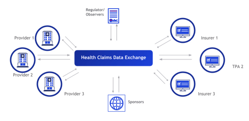 Cover image for Health Claims Exchange (HCX): Interoperability in Health Insura…